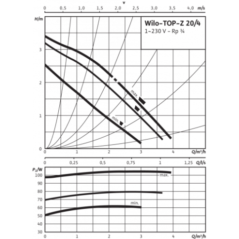 Насос циркуляционный TOP-Z 20/4 EM PN6/10 (2045519), Wilo фото 2